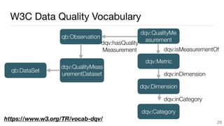 W3C Data Quality Vocabulary
29
https://www.w3.org/TR/vocab-dqv/
dqv:Category
dqv:Dimension
dqv:Metric
dqv:QualityMe
asurement
qb:Observation
dqv:QualityMeas
urementDataset
qb:DataSet
dqv:inDimension
dqv:inCategory
dqv:isMeasurementOf
dqv:hasQuality
Measurement
 