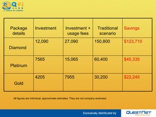 All figures are individual, approximate estimates. They are not company endorsed. $21,930 30,200 8270 4520 Gold $44,750 60,400 15,650 8150 Platinum $122,760 150,800 28,040 13,040 Diamond Savings Traditional scenario Investment + usage fees Investment Package details 