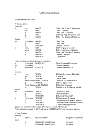 FLECTIONAL PARADIGMS
NOUNS AND ADJECTIVES
1. O and Â stems
masculine
s. nom. WIROS OI fer I fear W gwr G Segomaros
voc. WIRE OI,I fir G (g)nate
a. WIRON OI fer I fear G adgarion
g. WIRÎ OI,I fir Og maqi G Segomari canti
d. WIRÛ(I) OI fiur I fior G Alisanu Makkarioui
Cicollui
du. nom/voc/a. WIRÂU OI fer I fear
g. WIROU OI fer I fear
d. WIROBIN OI feraib I fearaibh
p. nom. WIRÎ OI,I fir W gwyr G aððedilli
voc/a. WIRÛS OI firu I fiora W gwyr G Catilus
g. WIRON OI fer I fear Og maqa G anderon
d. WIROBIS OI feraib I fearaibh
WIROBOS G aganntobo
neuter: genitive and dative identical to masculine.
s. nom/voc/a. KENETLON OI cenél I ceinéal G nemeton
du. nom/voc/a. ? OI cenél I ceinéal
p. nom/voc/a. KENETLÂ OI cenél G kantena (?)
feminine
s. nom. TEUTÂ OI,I tuath Og inigena G Buscilla
voc. TEUTA G gnatha
a. TEUTÂN L lokan palam
Proto-Goidelic and G *TEUTEN OI,I tuaith AOI bein G marcin
g. TEUTÂS OI,I mná Og Gosoctas
Proto-Goidelic and G TEUTIÂS OI,I tuaithe G marcias
d. TEUTAI OI tuaith mnaí G Eskengai marci L
Slaniai
du. nom/voc/a. TEUTAI OI,I tuaith OI mnaí
g. TEUTAU OI,I tuath OI,I ban
d. TEUTÂBIN OI tuathaibh I tuathaibh
p. nom/voc/a. TEUTÂS OI,I tuatha mná G marcas
g. TEUTON OI,I tuath ban cf G -ÂNON bnanom
d. TEUTÂBIS OI tuathaib mnáib I tuathaibh mnáibh
TEUTÂBOS G Namausikabo glaneikabo
Gaulish has an instrumental singular -IÂ marcia and plural -ÂBI marcabi.
A stems have s.nom/voc. -A BENA AOI ben a. -EN BENEN AOI bein, the rest as Â stems.
2. Î and Û stems
feminine
s. nom/voc. RÎGANÎ MOKKÛ I ríoghain muc W rhiain
cainc
a. RÎGANIYÄN MOKKUWÄN OI rígnai
g. RÎGANIYÂS MOKKUWÂS OI rígnae
 