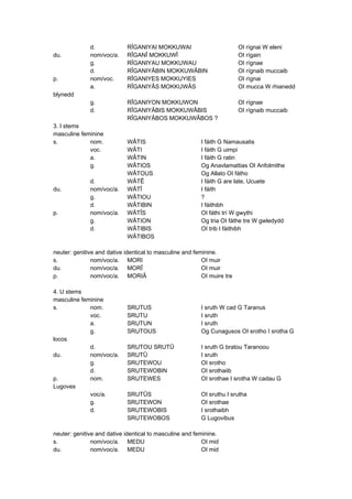 d. RÎGANIYAI MOKKUWAI OI rígnai W eleni
du. nom/voc/a. RÎGANÎ MOKKUWÎ OI rígain
g. RÎGANIYAU MOKKUWAU OI rígnae
d. RÎGANIYÂBIN MOKKUWÂBIN OI rígnaib muccaib
p. nom/voc. RÎGANIYES MOKKUYIES OI rígnai
a. RÎGANIYÂS MOKKUWÂS OI mucca W rhianedd
blynedd
g. RÎGANIYON MOKKUWON OI rígnae
d. RÎGANIYÂBIS MOKKUWÂBIS OI rígnaib muccaib
RÎGANIYÂBOS MOKKUWÂBOS ?
3. I stems
masculine feminine
s. nom. WÂTIS I fáith G Namausatis
voc. WÂTI I fáith G uimpi
a. WÂTIN I fáith G ratin
g. WÂTIOS Og Anavlamattias OI Anfolmithe
WÂTOUS Og Allato OI fátho
d. WÂTÊ I fáith G are late, Ucuete
du. nom/voc/a. WÂTÎ I fáith
g. WÂTIOU ?
d. WÂTIBIN I fáithibh
p. nom/voc/a. WÂTÎS OI fáthi trí W gwythi
g. WÂTION Og tria OI fáthe tre W gwledydd
d. WÂTIBIS OI trib I fáithibh
WÂTIBOS
neuter: genitive and dative identical to masculine and feminine.
s. nom/voc/a. MORI OI muir
du. nom/voc/a. MORÎ OI muir
p. nom/voc/a. MORIÂ OI muire tre
4. U stems
masculine feminine
s. nom. SRUTUS I sruth W cad G Taranus
voc. SRUTU I sruth
a. SRUTUN I sruth
g. SRUTOUS Og Cunagusos OI srotho I srotha G
locos
d. SRUTOU SRUTÛ I sruth G bratou Taranoou
du. nom/voc/a. SRUTÛ I sruth
g. SRUTEWOU OI srotho
d. SRUTEWOBIN OI srothaiib
p. nom. SRUTEWES OI srothae I srotha W cadau G
Lugoves
voc/a. SRUTÛS OI sruthu I srutha
g. SRUTEWON OI srothae
d. SRUTEWOBIS I srothaibh
SRUTEWOBOS G Lugovibus
neuter: genitive and dative identical to masculine and feminine.
s. nom/voc/a. MEDU OI mid
du. nom/voc/a. MEDU OI mid
 