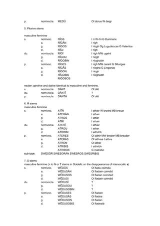 p. nom/voc/a. MEDÛ OI dorus W deigr
5. Plosive stems
masculine feminine
s. nom/voc. RÎGS I rí W rhi G Dumnorix
a. RÎGÄN I rígh
g. RÎGOS I ríogh Og Lugudeccas G Valentos
d . RÎGI I rígh
du. nom/voc/a. RÎGÎ I rígh MW ugeint
g. RÎGOU I ríogh
d. RÎGOBIN I ríoghaibh
p. nom/voc. RÎGES I rígh MW carant G Bituriges
a. RÎGÂS I ríogha G Lingonas
g. RÎGON I ríogh
d. RÎGOBIS I ríoghaibh
RÎGOBOS
neuter: genitive and dative identical to masculine and feminine.
s. nom/voc/a. DÄNT OI dét
du. nom/voc/a. DÄNTÎ ?
p. nom/voc/a. DÄNTÂ OI dét
6. R stems
masculine feminine
s. nom/voc. ATÎR I athair W brawd MB breuzr
a. ATERÄN I athair
g ATROS I athar
d. ATRI I athair
du. nom/voc/a. ATERÎ I athair
g. ATROU I athar
d. ATRIBIN I aithribh
p. nom/voc. ATERES OI aithir MW broder MB breuder
a. ATERÂS OI aithrea I aithre
g. ATRON OI athar
d. ATRIBIS I aithribh
ATRIBOS G matrebo
sub-type: SWESÛR SWESORÄN SWESROS SWESRIBIS
7. S stems
masculine feminine (> to N or T stems in Goidelic on the disappearance of intervocalic ssss)
s. nom/voc. WÊDÛS OI fiadu coimdiu
a. WÊDUSÄN OI fiadain coimdid
g. WÊDUSOS OI fiadan coimded
d. WÊDUSI OI fiadain coimdid
du. nom/voc/a. WÊDUSÎ ?
g. WÊDUSOU ?
d. WÊDUSOBIN ?
p. nom/voc. WÊDUSES OI fiadain
a. WÊDUSÂS OI fiadna
g. WÊDUSON OI fiadan
d. WÊDUSOBIS OI fiadnaib
 