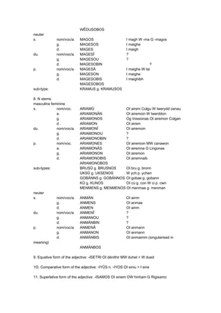 WÊDUSOBOS
neuter
s. nom/voc/a. MAGOS I magh W -ma G -magos
g. MAGESOS I maighe
d. MAGES I maigh
du. nom/voc/a. MAGESÎ ?
g. MAGESOU ?
d. MAGESOBIN ?
p. nom/voc/a. MAGESÂ I maighe W tai
g. MAGESON I maighe
d. MAGESOBIS I maighibh
MAGESOBOS
sub-type: KRAMUS g. KRAMUSOS
8. N stems
masculine feminine
s. nom/voc. ARIAMÛ OI airem Colgu W Iwerydd cenau
a. ARIAMONÄN OI airemoin W Iwerddon
g. ARIAMONOS Og Inissionas OI airemon Colgan
d . ARIAMON OI airem
du. nom/voc/a. ARIAMONÎ OI airemoin
g. ARIAMONOU ?
d. ARIAMONOBIN ?
p. nom/voc. ARIAMONES OI airemoin MW canawon
a. ARIAMONÂS OI airemna G Lingonas
g. ARIAMONON OI airemon
d. ARIAMONOBIS OI airemnaib
ARIAMONOBOS
sub-types: BRUSÛ g. BRUSNOS OI bru g. bronn
UKSÛ g. UKSENOS W ych p. ychen
GOBÄNNS g. GOBÄNNOS OI gobae g. gobann
KÛ g. KUNOS OI cú g. con W ci p. cwn
MENMENS g. MENMENOS OI menmae g. menman
neuter
s. nom/voc/a. ANMÄN OI ainm
g. ANMENS OI anmae
d. ANMEN OI ainm
du. nom/voc/a. ANMENÎ ?
g. ANMANOU ?
d. ANMÄNBIN ?
p. nom/voc/a. ANMENÂ OI anmann
g. ANMANON OI anmann
d. ANMÄNBIS OI anmaimm (singularised in
meaning)
ANMÄNBOS
9. Equative form of the adjective: -ISETRI OI dénithir MW duhet > W dued
1O. Comparative form of the adjective: -IYÛS n. -IYOS OI siniu > I sine
11. Superlative form of the adjective: -ISAMOS OI sinem OW hinham G Rigisamo
 
