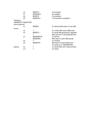 s3. BERETU OI comalnad
p1. BEROMOS OI suidigem
p2. BERETE OI comalnaid
p3. BERONTU ? (OI cluinetar comalnatar <
indicative)
IMPERFECT INDICATIVE
active deponent
s1. BERÊNI OI ·berin(n) MW carwn C caren MB
carenn
s2. ? OI ·mórtha MW carut C,MB cares
s3. BERÊTO OI ·bered MW gwyd(y)at G singeieto
? MW carei keri C care guilly MB care
p1. BEREMESTE OI ·beirmis
BEREMOS MW carem C caren MB caremp
p2. ? OI ·mórthae
p3. BERENTO MW kerynt C kerens MB carent
OI ·beirtis (x p1. BEREMESTE)
passive s3. ? OI ·berthe MW cerit C kerys B karet
p.3. ? OI ·beirtis
 