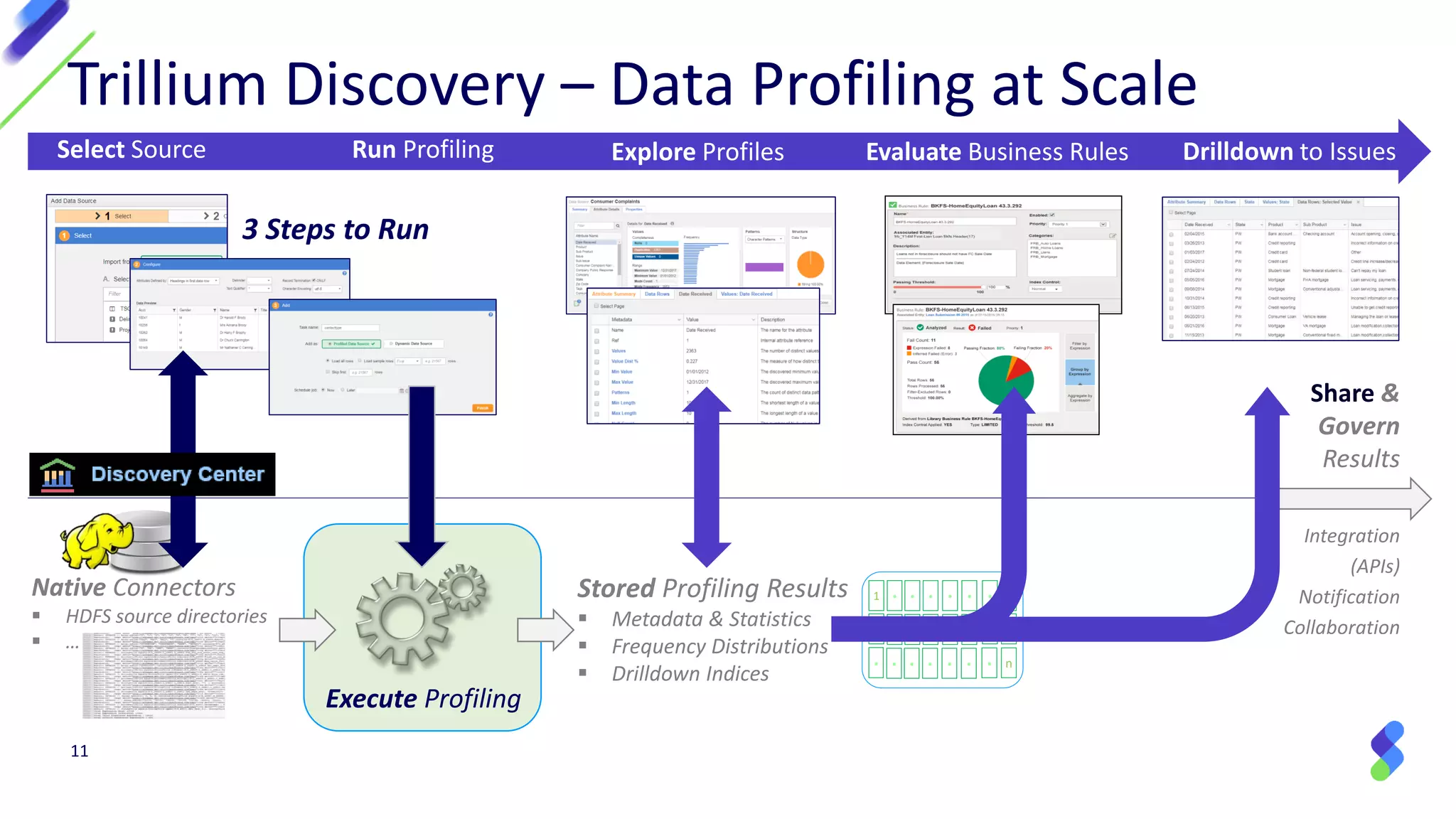 Execute Profiling
1
n
.
.
.
.
.
.
.
.
.
.
.
.
.
.
.
.
.
.
.
.
.
.
11
Trillium Discovery – Data Profiling at Scale
Select Source Explore ProfilesRun Profiling
Stored Profiling Results
▪ Metadata & Statistics
▪ Frequency Distributions
▪ Drilldown Indices
Share &
Govern
Results
Integration
(APIs)
Notification
Collaboration
Native Connectors
▪ HDFS source directories
▪ …
Drilldown to IssuesEvaluate Business Rules
3 Steps to Run
 