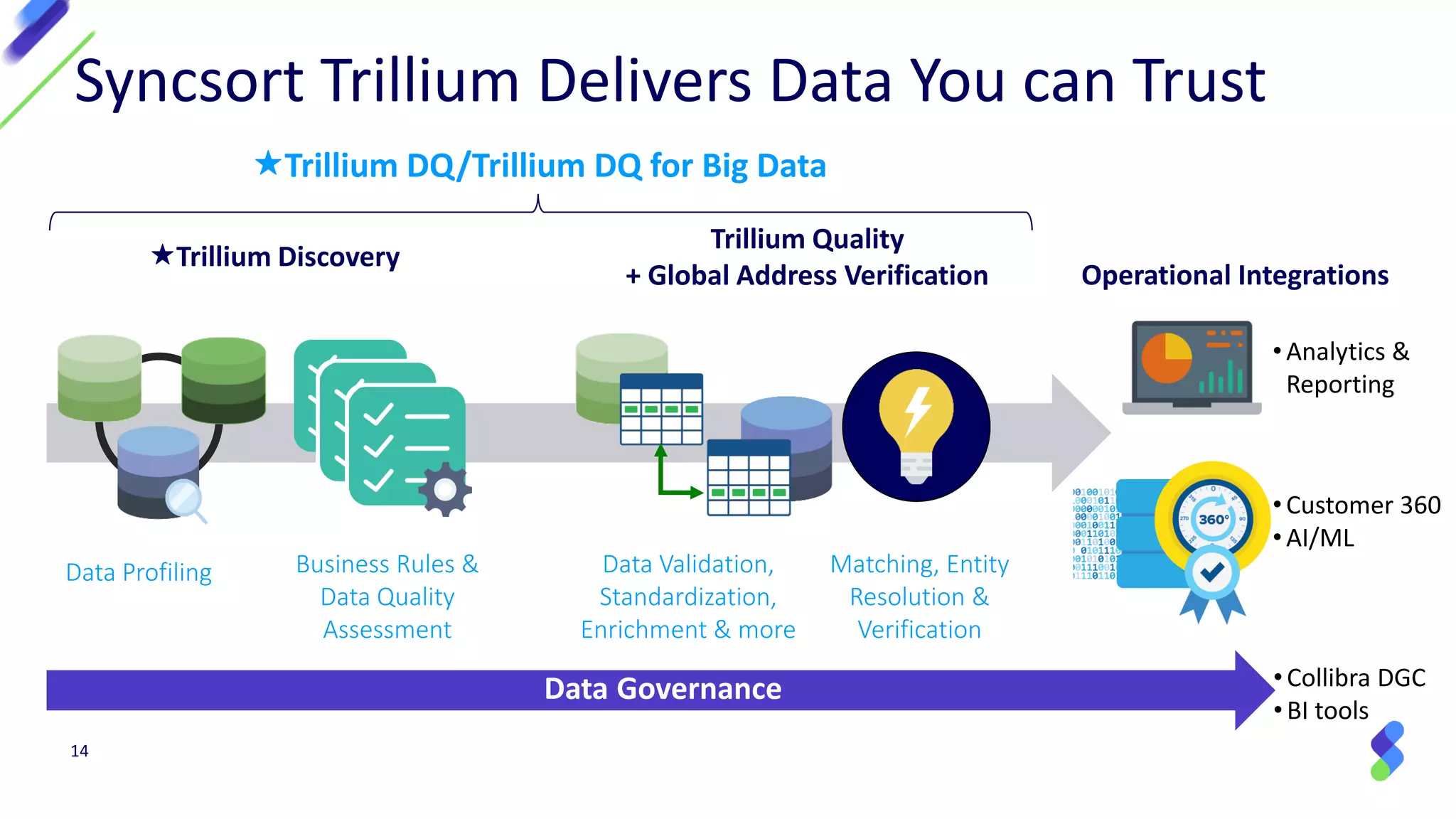Syncsort Trillium Delivers Data You can Trust
Data Profiling Business Rules &
Data Quality
Assessment
Data Validation,
Standardization,
Enrichment & more
Matching, Entity
Resolution &
Verification
•Customer 360
•AI/ML
Operational Integrations
•Analytics &
Reporting
Data Governance
Trillium Discovery
Trillium Quality
+ Global Address Verification
Trillium DQ/Trillium DQ for Big Data
•Collibra DGC
•BI tools
14
 