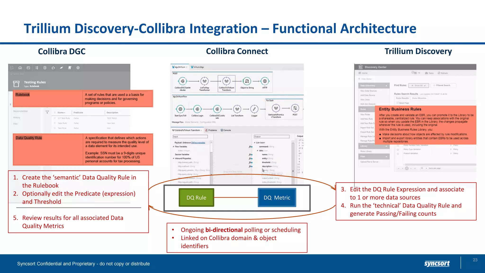 Trillium Discovery-Collibra Integration – Functional Architecture
Collibra DGC Trillium DiscoveryCollibra Connect
DQ MetricDQ Rule
1. Create the ‘semantic’ Data Quality Rule in
the Rulebook
2. Optionally edit the Predicate (expression)
and Threshold
5. Review results for all associated Data
Quality Metrics
3. Edit the DQ Rule Expression and associate
to 1 or more data sources
4. Run the ‘technical’ Data Quality Rule and
generate Passing/Failing counts
• Ongoing bi-directional polling or scheduling
• Linked on Collibra domain & object
identifiers
Syncsort Confidential and Proprietary - do not copy or distribute
23
 