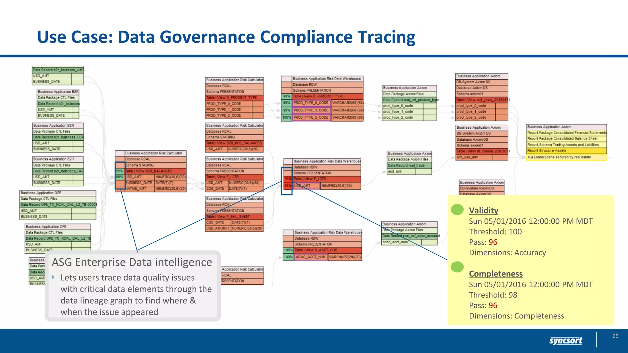 Use Case: Data Governance Compliance Tracing
25
Validity
Sun 05/01/2016 12:00:00 PM MDT
Threshold: 100
Pass: 96
Dimensions: Accuracy
Completeness
Sun 05/01/2016 12:00:00 PM MDT
Threshold: 98
Pass: 96
Dimensions: Completeness
ASG Enterprise Data intelligence
Lets users trace data quality issues
with critical data elements through the
data lineage graph to find where &
when the issue appeared
 