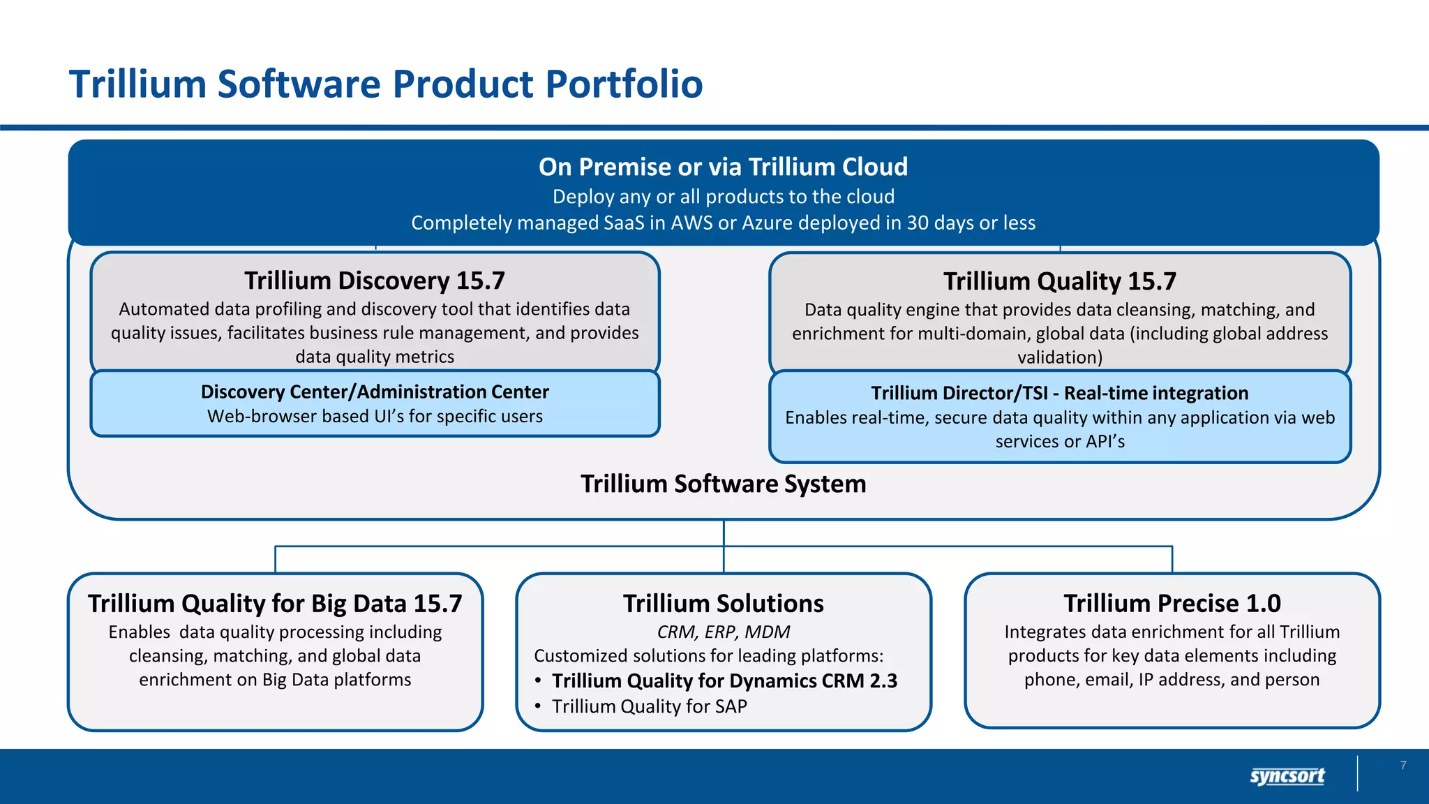 Trillium Software Product Portfolio
Trillium Software System
On Premise or via Trillium Cloud
Deploy any or all products to the cloud
Completely managed SaaS in AWS or Azure deployed in 30 days or less
Trillium Discovery 15.7
Automated data profiling and discovery tool that identifies data
quality issues, facilitates business rule management, and provides
data quality metrics
Trillium Quality 15.7
Data quality engine that provides data cleansing, matching, and
enrichment for multi-domain, global data (including global address
validation)
Trillium Precise 1.0
Integrates data enrichment for all Trillium
products for key data elements including
phone, email, IP address, and person
Trillium Solutions
CRM, ERP, MDM
Customized solutions for leading platforms:
• Trillium Quality for Dynamics CRM 2.3
• Trillium Quality for SAP
Discovery Center/Administration Center
Web-browser based UI’s for specific users
Trillium Quality for Big Data 15.7
Enables data quality processing including
cleansing, matching, and global data
enrichment on Big Data platforms
Trillium Director/TSI - Real-time integration
Enables real-time, secure data quality within any application via web
services or API’s
7
 