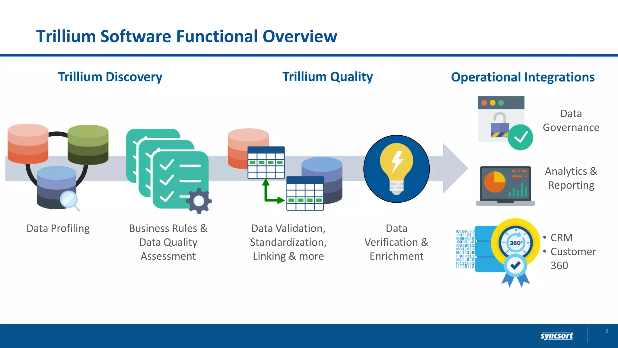 Trillium Software Functional Overview
Data Profiling
Trillium QualityTrillium Discovery
Business Rules &
Data Quality
Assessment
Data Validation,
Standardization,
Linking & more
Data
Verification &
Enrichment
• CRM
• Customer
360
Operational Integrations
Data
Governance
Analytics &
Reporting
8
 