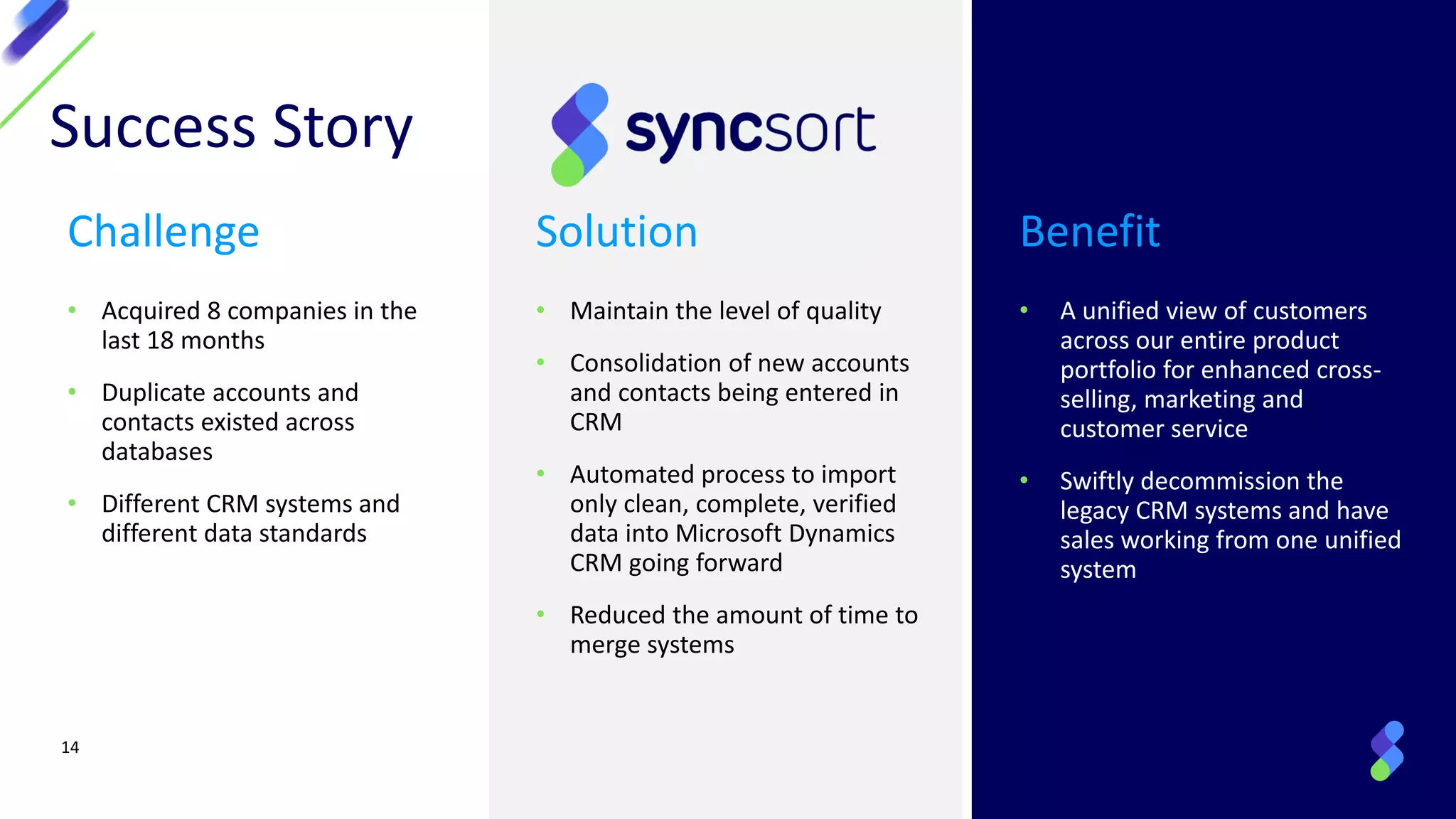 14
Success Story
Challenge
• Acquired 8 companies in the
last 18 months
• Duplicate accounts and
contacts existed across
databases
• Different CRM systems and
different data standards
Solution
• Maintain the level of quality
• Consolidation of new accounts
and contacts being entered in
CRM
• Automated process to import
only clean, complete, verified
data into Microsoft Dynamics
CRM going forward
• Reduced the amount of time to
merge systems
Benefit
• A unified view of customers
across our entire product
portfolio for enhanced cross-
selling, marketing and
customer service
• Swiftly decommission the
legacy CRM systems and have
sales working from one unified
system
 