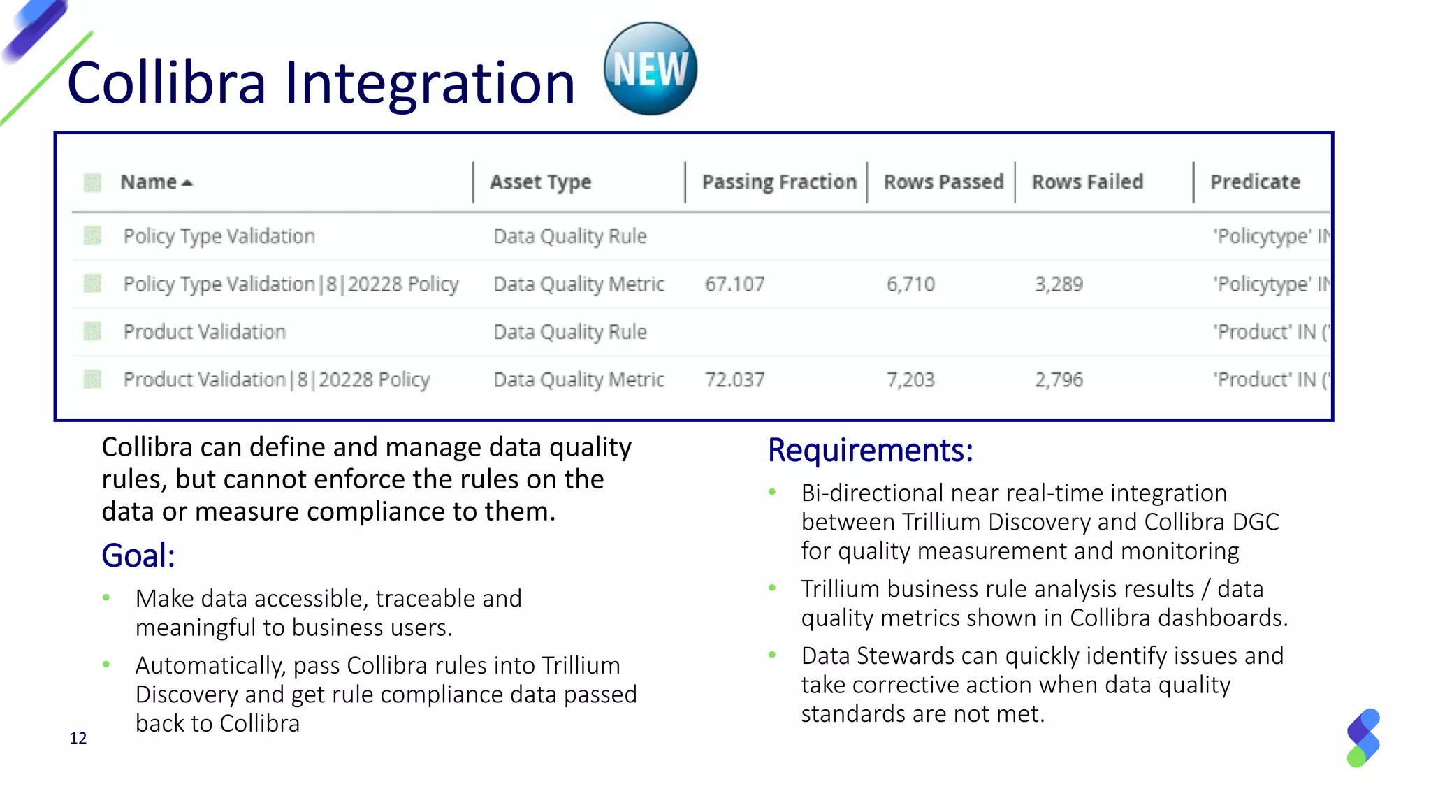 12
Collibra Integration
Collibra can define and manage data quality
rules, but cannot enforce the rules on the
data or measure compliance to them.
Goal:
• Make data accessible, traceable and
meaningful to business users.
• Automatically, pass Collibra rules into Trillium
Discovery and get rule compliance data passed
back to Collibra
Requirements:
• Bi-directional near real-time integration
between Trillium Discovery and Collibra DGC
for quality measurement and monitoring
• Trillium business rule analysis results / data
quality metrics shown in Collibra dashboards.
• Data Stewards can quickly identify issues and
take corrective action when data quality
standards are not met.
 