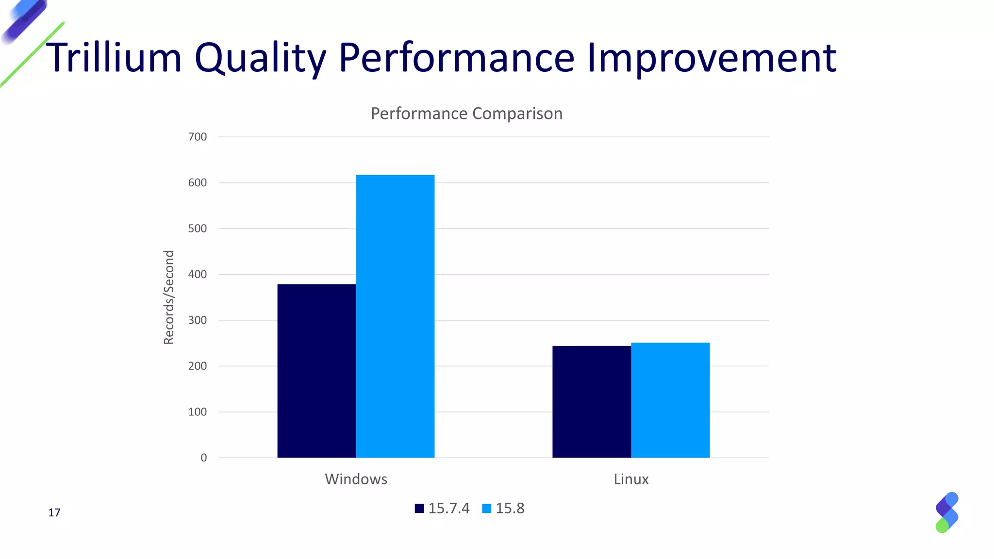 17
Trillium Quality Performance Improvement
0
100
200
300
400
500
600
700
Windows Linux
Records/Second
Performance Comparison
15.7.4 15.8
 