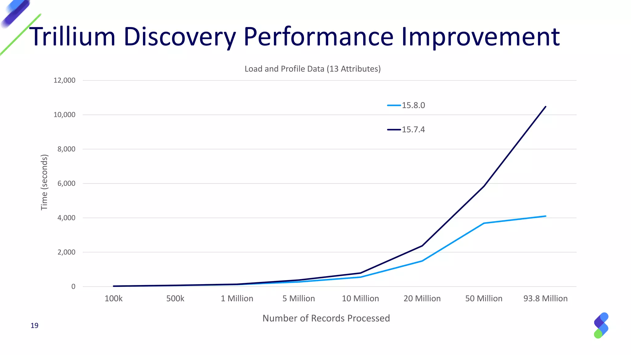 19
Trillium Discovery Performance Improvement
0
2,000
4,000
6,000
8,000
10,000
12,000
100k 500k 1 Million 5 Million 10 Million 20 Million 50 Million 93.8 Million
Time(seconds)
Number of Records Processed
Load and Profile Data (13 Attributes)
15.8.0 (64-bit)
15.7.4 (32-bit)
 