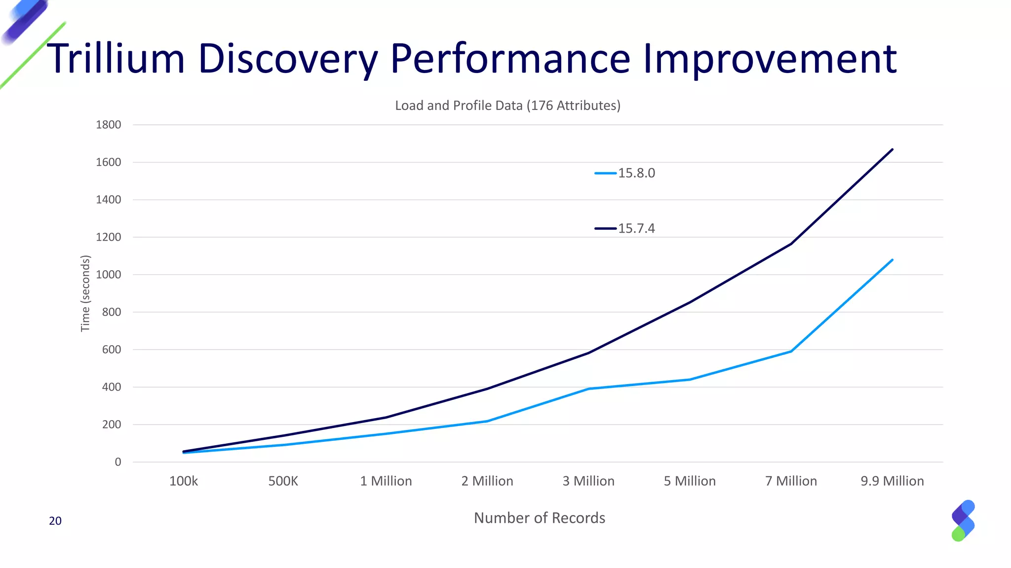 20
Trillium Discovery Performance Improvement
0
200
400
600
800
1000
1200
1400
1600
1800
100k 500K 1 Million 2 Million 3 Million 5 Million 7 Million 9.9 Million
Time(seconds)
Number of Records
Load and Profile Data (176 Attributes)
15.8.0 (64-bit)
15.7.4 (32-bit)
 