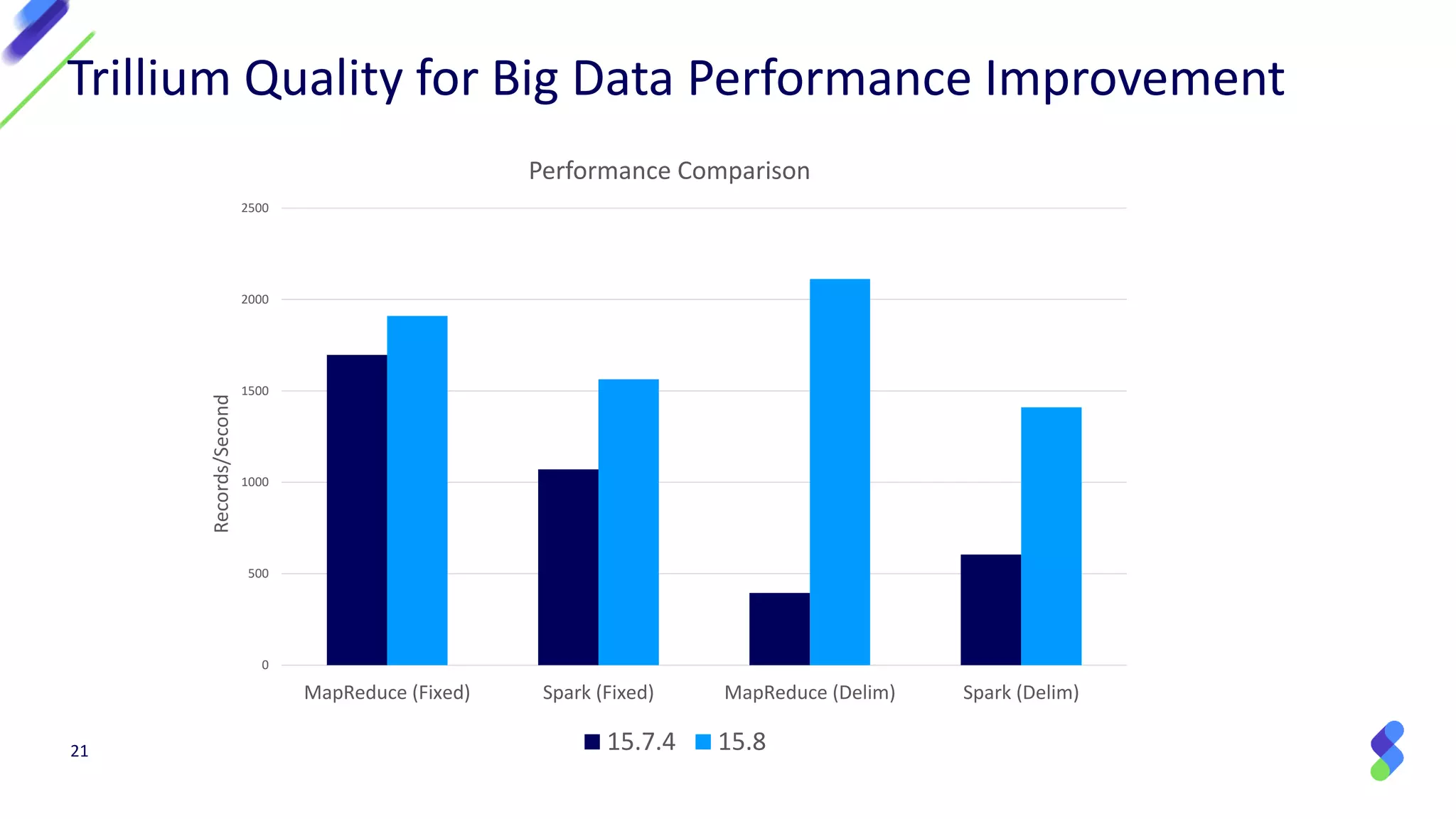 21
Trillium Quality for Big Data Performance Improvement
0
500
1000
1500
2000
2500
MapReduce (Fixed) Spark (Fixed) MapReduce (Delim) Spark (Delim)
Records/Second
Performance Comparison
15.7.4 15.8
 