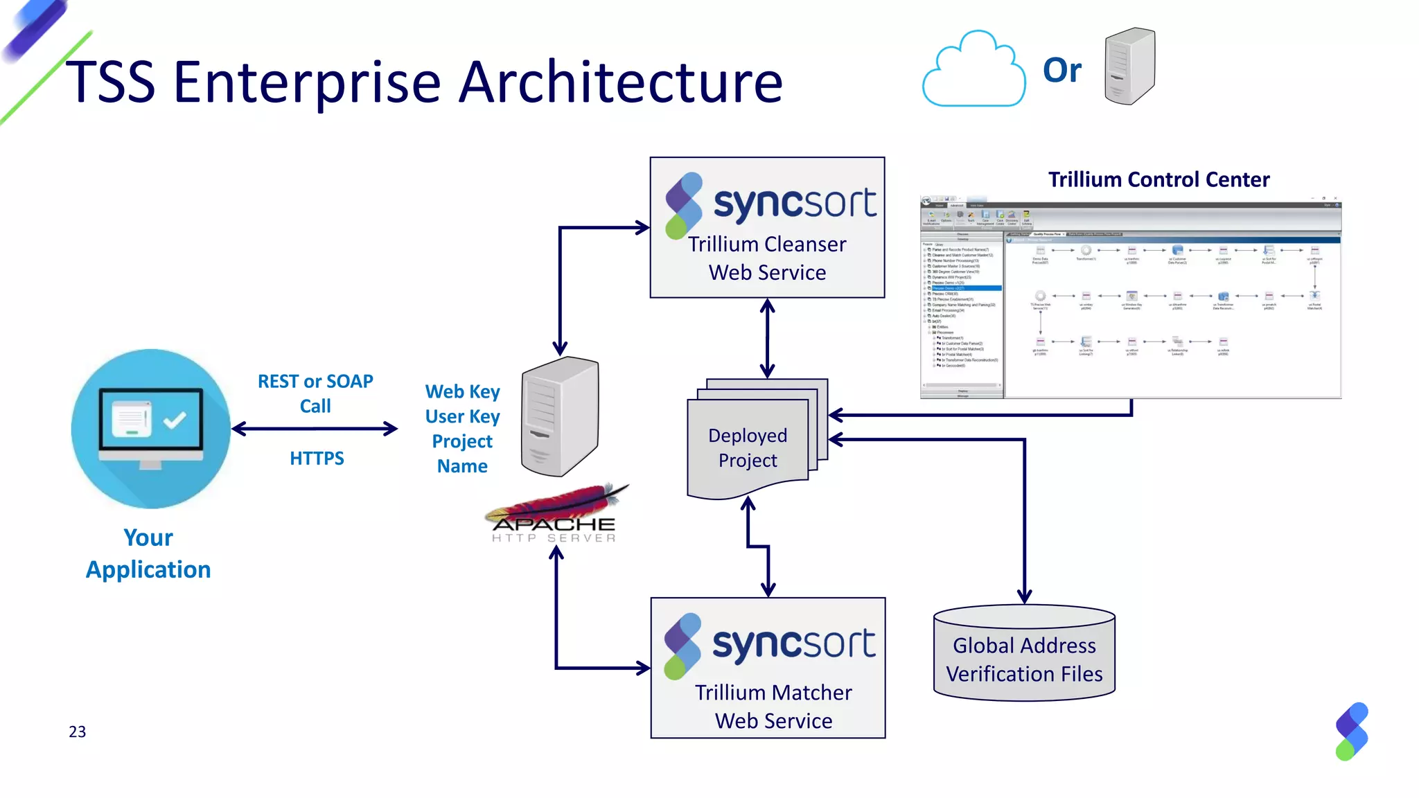 23
TSS Enterprise Architecture
Trillium Cleanser
Web Service
Global Address
Verification Files
HTTPS
Trillium Matcher
Web Service
Deployed
Project
Web Key
User Key
Project
Name
Trillium Control Center
Or
REST or SOAP
Call
Your
Application
 