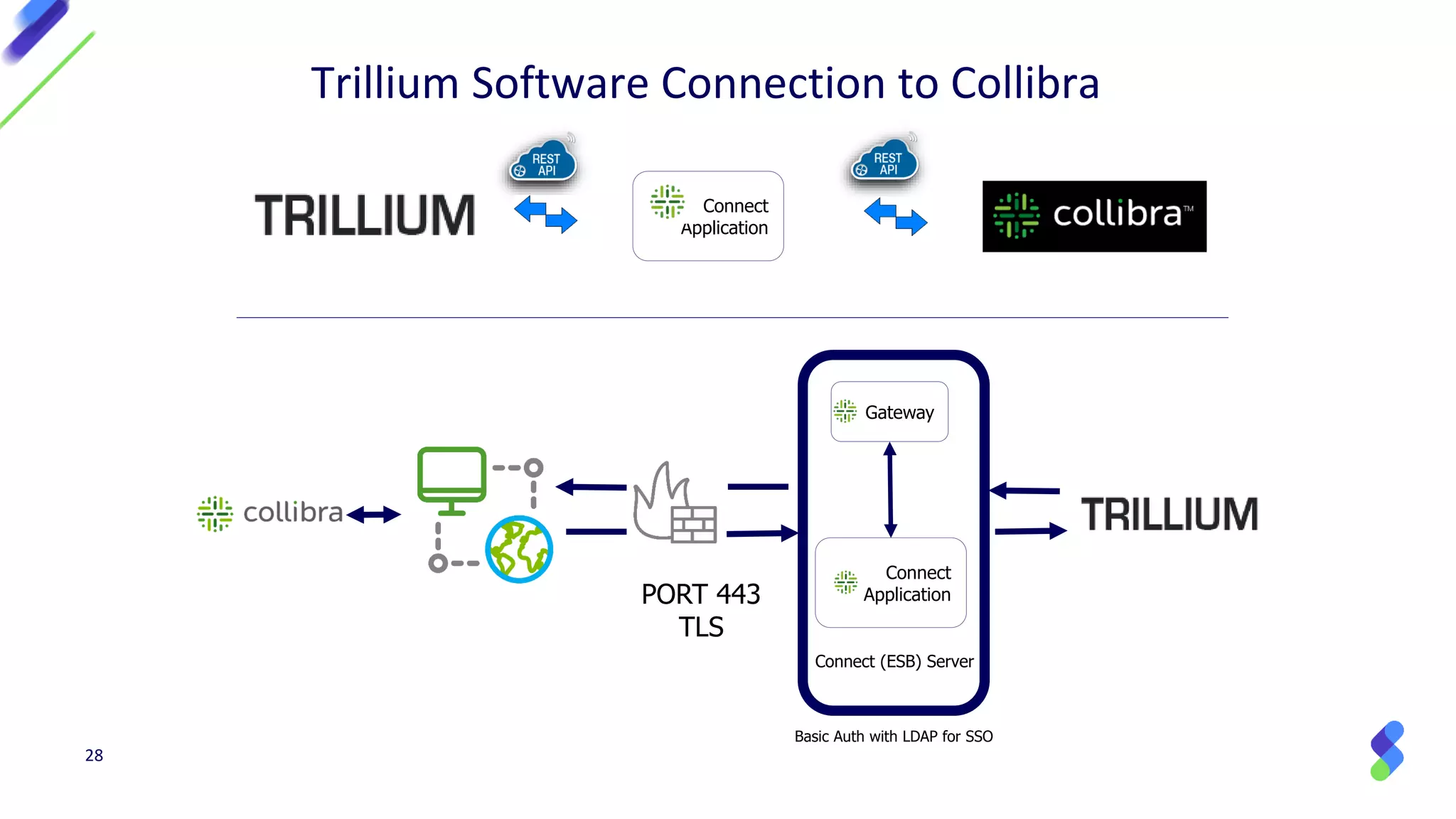 28
Trillium Software Connection to Collibra
Connect (ESB) Server
Gateway
Connect
ApplicationPORT 443
TLS
Basic Auth with LDAP for SSO
Connect
Application
 