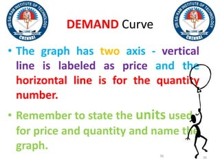 3636
DEMAND Curve
• The graph has two axis - vertical
line is labeled as price and the
horizontal line is for the quantity
number.
• Remember to state the units used
for price and quantity and name the
graph.
 