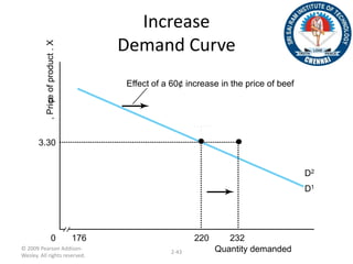 © 2009 Pearson Addison-
Wesley. All rights reserved.
2-43
Increase
Demand Curvep,Priceofproduct.X
220176
Effect of a 60¢ increase in the price of beef
D1
D2
232
Quantity demanded
0
3.30
 
