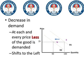 • Decrease in
demand
–At each and
every price Less
of the good is
demanded
–Shifts to the Left
D2
$5
D1
B
Price
Quantity
90 100
 