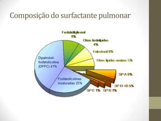 Composição do surfactantepulmonar
 