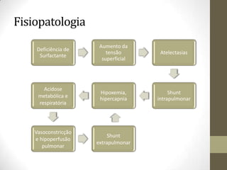 Deficiência de
Surfactante
Aumento da
tensão
superficial
Atelectasias
Shunt
intrapulmonar
Hipoxemia,
hipercapnia
Acidose
metabólica e
respiratória
Vasoconstricção
e hipoperfusão
pulmonar
Shunt
extrapulmonar
Fisiopatologia
 