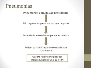 Pneumonias
Pneumonias adquiras ao nascimento
Microrganismos presentes no canal de parto
Ausência de antecedentes perinatais de risco
Podem ou não associar-se com asfixia ao
nascimento
Quadro respiratório pode ser
indistinguível da SDR e da TTRN
 