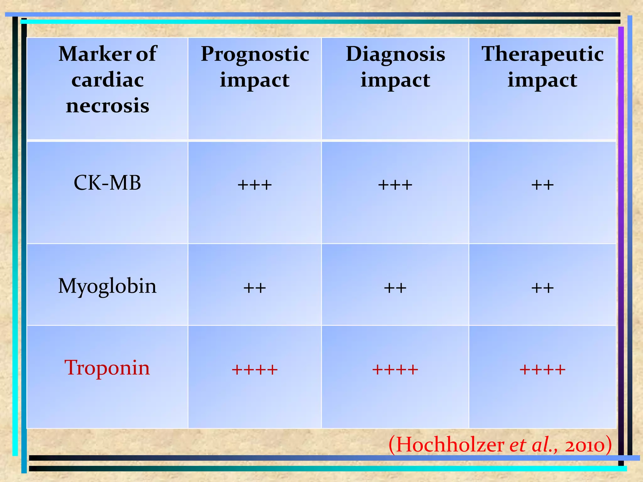 Marker of
cardiac
necrosis
Prognostic
impact
Diagnosis
impact
Therapeutic
impact
CK-MB +++ +++ ++
Myoglobin ++ ++ ++
Troponin ++++ ++++ ++++
(Hochholzer et al., 2010)
 