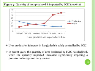 10
Figure 5 : Quantity of urea produced & imported by BCIC (2006-12)
 Urea production & import in Bangladesh is solely co...