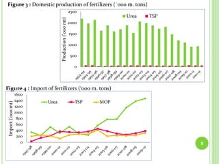Figure 3 : Domestic production of fertilizers (`000 m. tons)
0
500
1000
1500
2000
2500
Production('000mt)
Urea TSP
0
200
4...