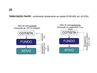 IR
TRIBUTAÇÃO FIA/FIP - rendimento diretamente ao cotista ICVM 409, art. 42 (FIA)

ATIVO

RESGATE
15%

FUNDO

RENDIMENTO
DIVIDENDO/JC
P
ISENTO

COTISTA

COTISTA
FUNDO
ATIVO

RENDIMENTO
DIVIDENDO  ISENTO
JCP  15%

Valor da cota permanece
(tributação no pagamento: 0 ou
15%)

Valor da cota aumenta
(tributação de 15% no resgate)

 