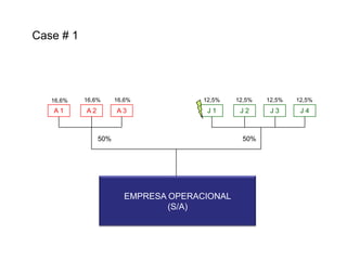 Case # 1

16,6%

16,6%

16,6%

12,5%

12,5%

12,5%

12,5%

A1

A2

A3

J1

J2

J3

J4

50%

50%

EMPRESA OPERACIONAL
(S/A)

 