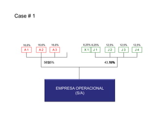 Case # 1

16,6%

16,6%

16,6%

A1

A2

A3

6,25% 6,25%

X1

J1

56,25%
50%

12,5%

12,5%

12,5%

J2

J3

J4

43,75%
50%

EMPRESA OPERACIONAL
(S/A)

 