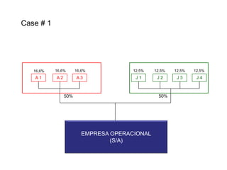 Case # 1

16,6%

16,6%

16,6%

12,5%

12,5%

12,5%

12,5%

A1

A2

A3

J1

J2

J3

J4

50%

50%

EMPRESA OPERACIONAL
(S/A)

 