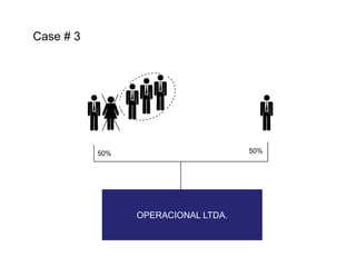 Case # 3

50%

50%

OPERACIONAL LTDA.

 