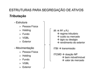 ESTRUTURAS PARA SEGREGAÇÃO DE ATIVOS
Tributação
- Estrutura


Pessoa Física



Holding



Fundo



VGBL



Exterior

- Movimentação


Pessoa Física



Holding



Fundo



VGBL



Exterior

IR  PF x PJ
 regime tributário
 custo ou mercado
 ágio ou deságio
 rendimento do exterior
ITBI  transmissão
ITCMD  doação NP
 bem móvel/imóvel
 valor de mercado

 