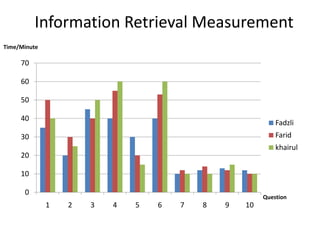 Information Retrieval Measurement
Time/Minute

70
60
50
40

Fadzli
Farid

30

khairul

20
10

0

Question

1

2

3

4

5

6

7

8

9

10

 