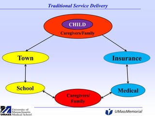 Traditional Service Delivery

CHILD
Caregivers/Family

Town

Insurance

School

Medical

Caregivers/
Family

 