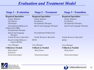 Evaluation and Treatment Model
Stage 1 – Evaluation
Required Specialties
Family Members
Psychiatrist
Neurologist
Developmental Behavioral
Pediatrician (DBP)
Occupational Therapist
Speech and Language
Therapist
Family Resources Specialist

Stage 2 – Treatment
Required Specialties
Family Members
Psychiatrist
Occupational Therapist
Speech and Language Therapist

Stage 3 - Transition
Required Specialties
Family Members
Psychiatrist
Occupational Therapist
Speech and Language Therapist

Developmental Pediatrician
Family Resources Specialist

Family Resources Specialist

Board Certified Behavior
Analyst (BCBA)

BCBA

BCBA

Case Manager

Case Manager

Case Manager

Utilized as Needed

Utilized as Needed

Utilized as Needed
Sleep Expert
Geneticist
Gastroenterologist

Sleep Expert

Sleep Expert

Gastroenterologist

Gastroenterologist

16

 
