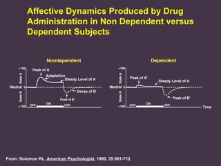 Affective Dynamics Produced by Drug
Administration in Non Dependent versus
Dependent Subjects

From: Solomon RL, American Psychologist, 1980, 35:691-712.

 