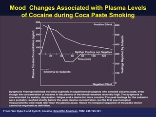 Mood Changes Associated with Plasma Levels
of Cocaine during Coca Paste Smoking

From: Van Dyke C and Byck R, Cocaine, Scientific American, 1982, 246:123-141.

 