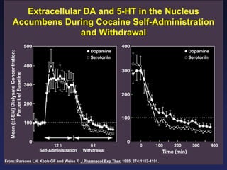 Extracellular DA and 5-HT in the Nucleus
Accumbens During Cocaine Self-Administration
and Withdrawal

From: Parsons LH, Koob GF and Weiss F, J Pharmacol Exp Ther, 1995, 274:1182-1191.

 