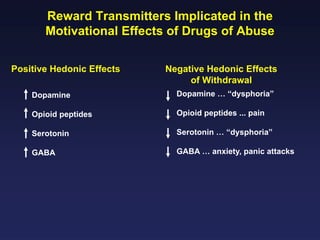 Reward Transmitters Implicated in the
Motivational Effects of Drugs of Abuse
Positive Hedonic Effects

Negative Hedonic Effects
of Withdrawal

Dopamine

Dopamine … “dysphoria”

Opioid peptides

Opioid peptides ... pain

Serotonin

Serotonin … “dysphoria”

GABA

GABA … anxiety, panic attacks

 