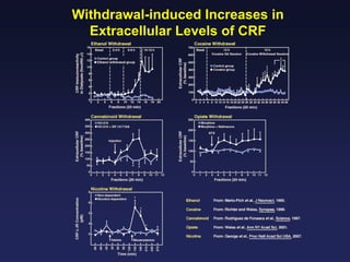Withdrawal-induced Increases in
Extracellular Levels of CRF

 