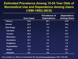 Estimated Prevalence Among 15-54 Year Olds of
Nonmedical Use and Dependence Among Users
(1990-1992) (NCS)
Ever Used

Prevalence of
Dependence

Dependence
Among Users

Tobacco

75.6

24.1

31.9

Alcohol

91.5

14.1

15.4

Illicit Drugs

51.0

7.5

14.7

Cannabis

46.3

4.2

9.1

Cocaine

16.2

2.7

16.7

Stimulants

15.3

1.7

11.2

Anxiolytics

12.7

1.2

9.2

Analgesics

9.7

0.7

7.5

Psychedelics

10.6

0.5

4.9

Heroin

1.5

0.4

23.1

Inhalants

6.8

0.3

3.7

From: Anthony JC, Warner LA and Kessler RC, Exp Clin Psychopharmacol, 1994, 2:244-268.

 