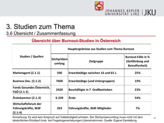 13
Übersicht über Burnout-Studien in Österreich
Anmerkung: Es wird kein Anspruch auf Vollständigkeit erhoben. Der Stichprobenumfang muss nicht mit dem
tatsächlichen Rücklauf (insb. bei Fragebogenerhebungen) übereinstimmen. Quelle: Eigene Darstellung.
3. Studien zum Thema
3.6 Übersicht / Zusammenfassung
Marketagent (2.1.1) 500 Erwerbstätige zwischen 16 und 65 J. 25%
Business Doc. (2.1.2) 7000 Erwerbstätige (und Untergruppen) 19%
Fonds Gesundes Österreich,
FGÖ (2.1.5)
2420 Beschäftigte in 7 Großbetrieben 23%
Ärztekammer (2.1.3) 6.249 Ärzte 54%
Wirtschaftsforum der
Führungskräfte, WdF
(2.1.4)
203 Führungskräfte, WdF-Mitglieder 7%
Studien / Quellen
Stichproben-
umfang
Zielgruppe
Burnout-Fälle in %
(Gefährdung und
Betroffenheit)
Hauptergebnisse aus Studien zum Thema Burnout
 