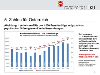 19
5. Zahlen für Österreich
Abbildung 1: Arbeitsausfälle pro 1.000 Erwerbstätige aufgrund von
psychischen Störungen und Verhaltensstörungen
Von insgesamt
1.224 Krankenstand-
fällen entfielen 2,3%
auf Krankenstände
aufgrund psychischer
Störungen (und
Verhaltensstörungen),
Zahlen für 2012
Anstieg zwischen
2000 und 2012: + 65%
Quelle: Hauptverband der
österreichischen
Sozialversicherungsträger.
Erstellt am 17.07.2013
 