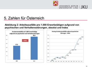 20
5. Zahlen für Österreich
+ 65%
Abbildung 2: Arbeitsausfälle pro 1.000 Erwerbstätigen aufgrund von
psychischen und Verhaltensstörungen, absolut und Index
 
