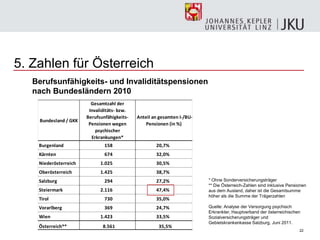 22
5. Zahlen für Österreich
* Ohne Sonderversicherungsträger
** Die Österreich-Zahlen sind inklusive Pensionen
aus dem Ausland, daher ist die Gesamtsumme
höher als die Summe der Trägerzahlen
Quelle: Analyse der Versorgung psychisch
Erkrankter, Hauptverband der österreichischen
Sozialversicherungsträger und
Gebietskrankenkasse Salzburg, Juni 2011.
Berufsunfähigkeits- und Invaliditätspensionen
nach Bundesländern 2010
Bundesland / GKK
Gesamtzahl der
Invaliditäts- bzw.
Berufsunfähigkeits-
Pensionen wegen
psychischer
Erkrankungen*
Anteil an gesamten I-/BU-
Pensionen (in %)
Burgenland 158 20,7%
Kärnten 674 32,0%
Niederösterreich 1.025 30,5%
Oberösterreich 1.425 38,7%
Salzburg 294 27,2%
Steiermark 2.116 47,4%
Tirol 730 35,0%
Vorarlberg 369 24,7%
Wien 1.423 33,5%
Österreich** 8.561 35,5%
 