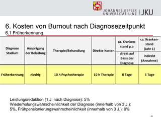 25
6. Kosten von Burnout nach Diagnosezeitpunkt
6.1 Früherkennung
Leistungsreduktion (1 J. nach Diagnose): 5%
Wiederholungswahrscheinlichkeit der Diagnose (innerhalb von 3 J.):
5%, Frühpensionierungswahrscheinlichkeit (innerhalb von 3 J.): 0%
ca. Kranken-
stand p.a
ca. Kranken-
stand
(Jahr 1)
direkt auf
Basis der
Diagnose
indirekt
(Annahme)
Diagnose
Stadium
Ausprägung
der Belastung
Therapie/Behandlung Direkte Kosten
Früherkennung niedrig 10 h Psychotherapie 10 h Therapie 0 Tage 5 Tage
 